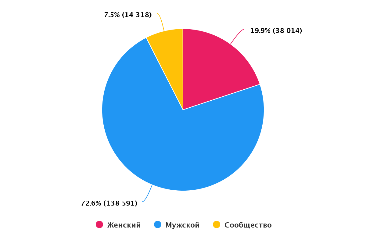 Распределение по полу.png Распределение по полу.png